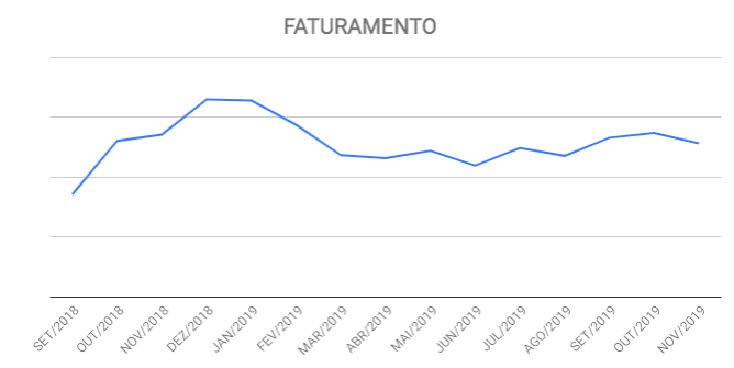 Faturamento com tráfego online supermercado Clicco