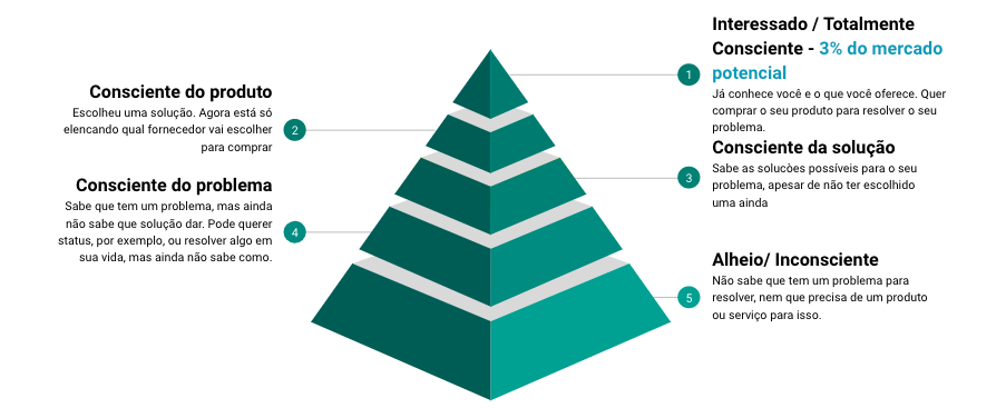 Pirâmide de consciência do Inbound Marketing